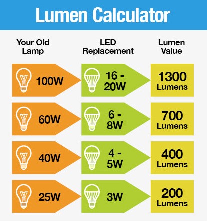 Watt és Lumen közti különbségek